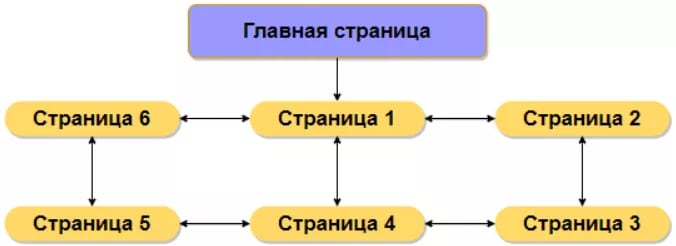 blocnaa-strukturapng Что такое логическая структура сайта и зачем она нужна 4