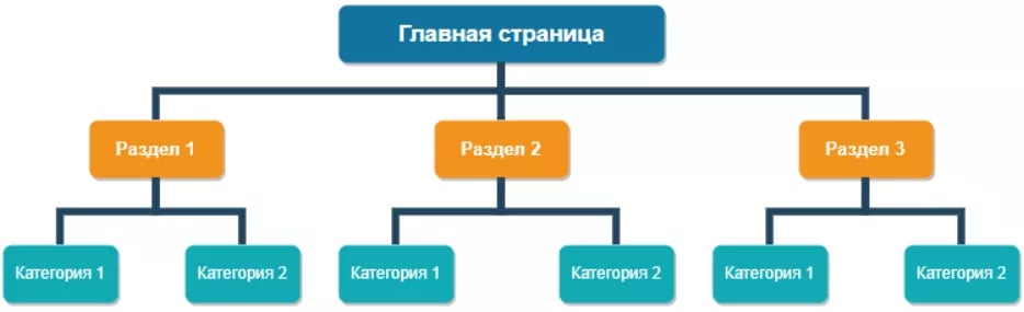 drevovidnaa-strukturapng Что такое логическая структура сайта и зачем она нужна 5