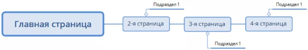 linejnaa-struktura-s-otvetvleniamipng Что такое логическая структура сайта и зачем она нужна 3