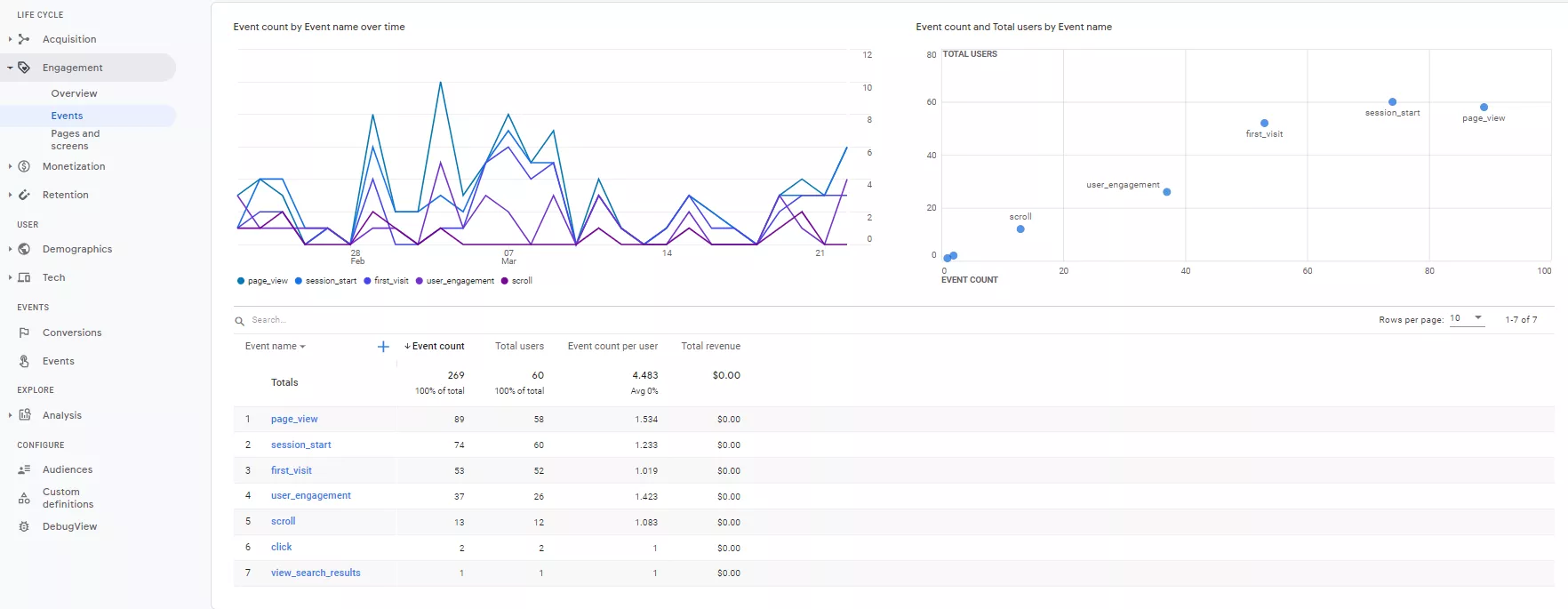 Cum să configurați urmărirea evenimentelor în Google Analytics 4 11