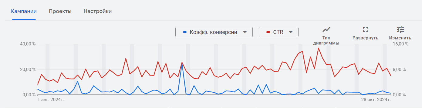 Рекламная кампания в сфере e-commerce для бренда в сегменте отделочных материалов 1