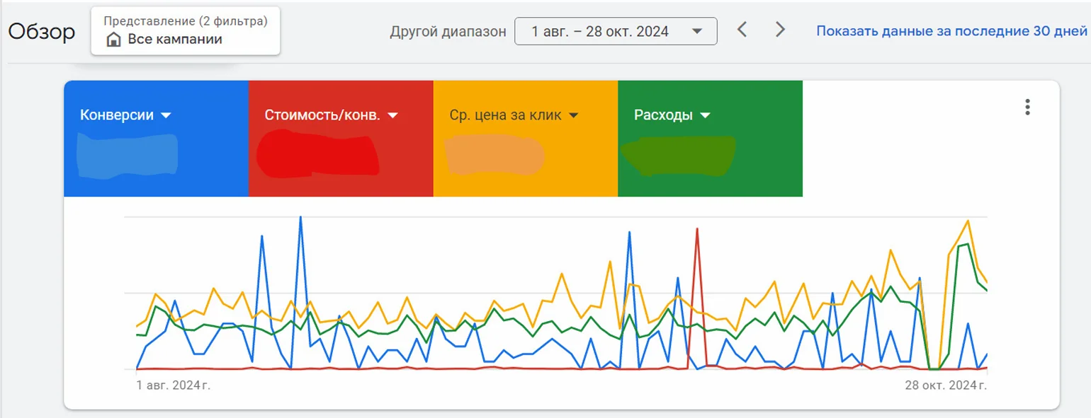 Успешная рекламная кампания Google Ads — eden-phuket.com 1