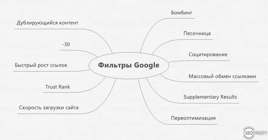 Filtrele motorului de căutare Google 1