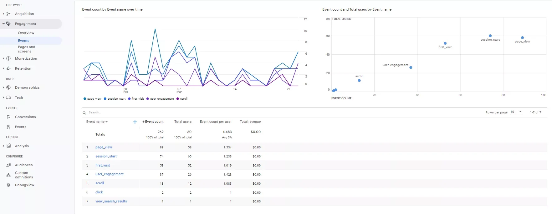 Cum să configurați urmărirea evenimentelor în Google Analytics 4 11